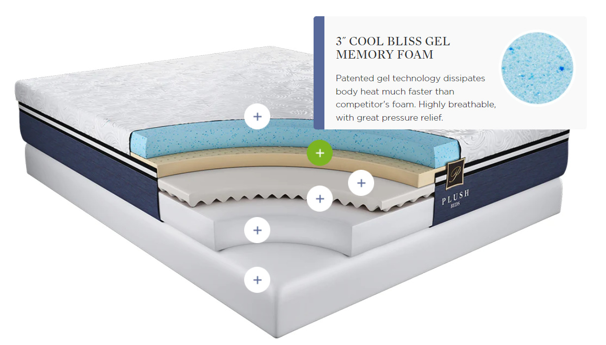 PlushBeds Cool Bliss Mattress Review - Cross Section Image